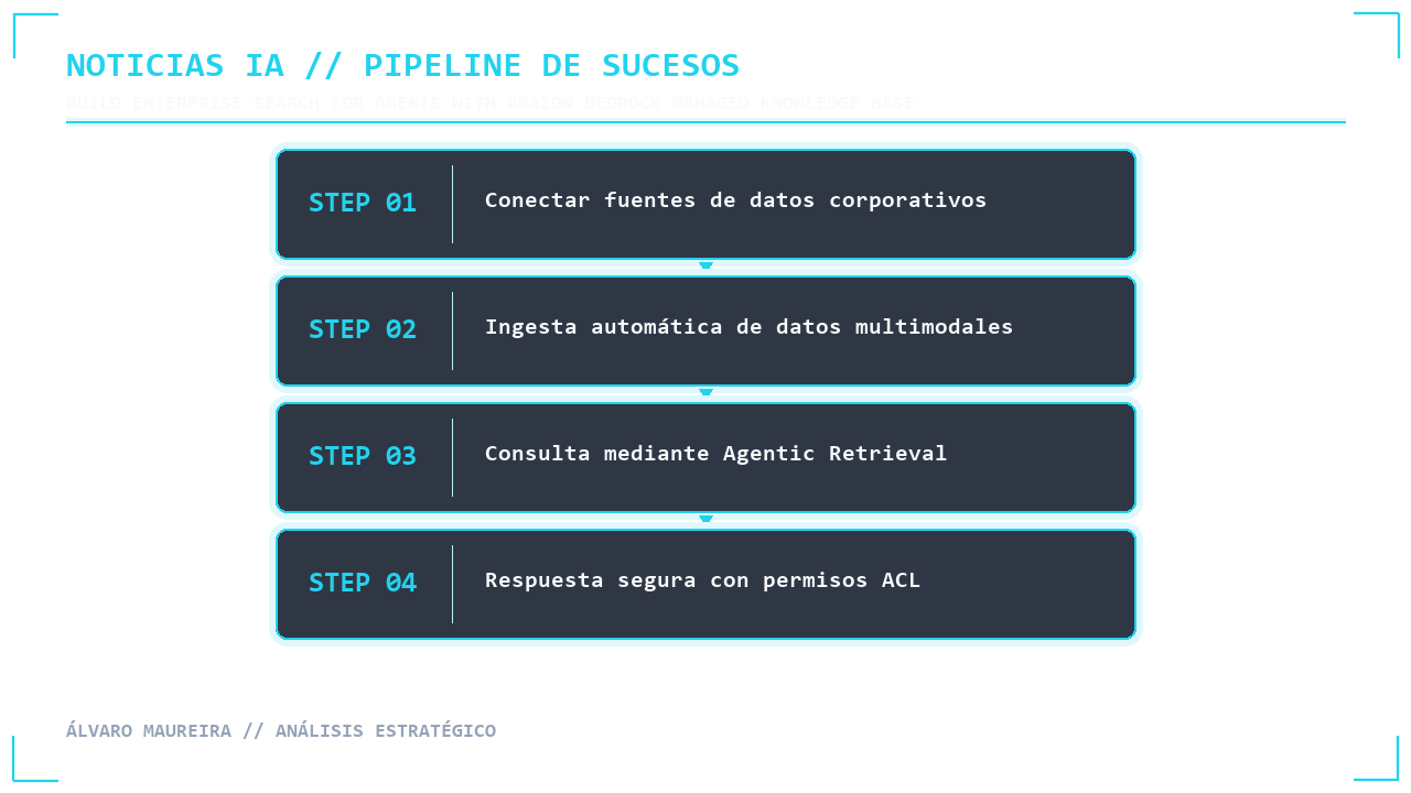 ✦ PIPELINE DE SUCESOS // PROCESO Y TIMELINE