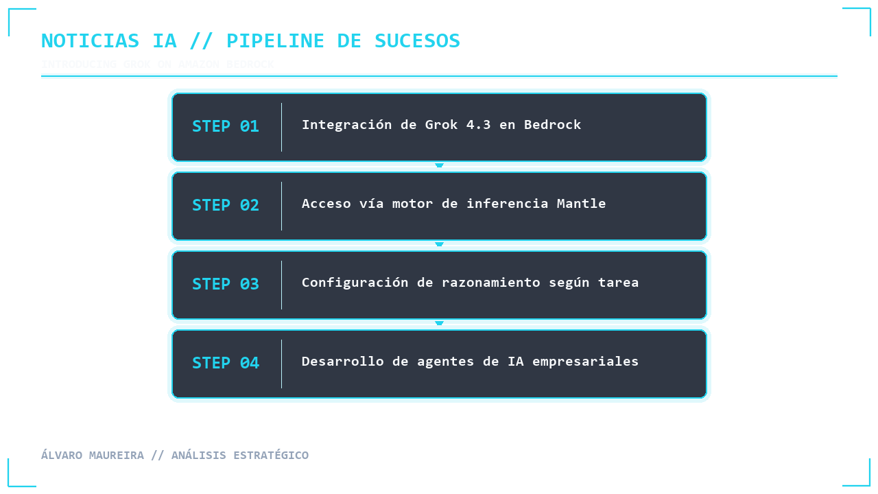 ✦ PIPELINE DE SUCESOS // PROCESO Y TIMELINE