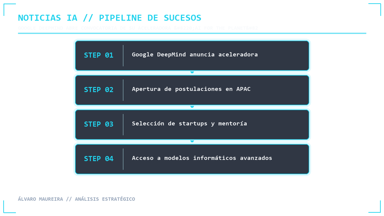 Flujo de proceso de postulación a la aceleradora AI for the Planet de Google DeepMind