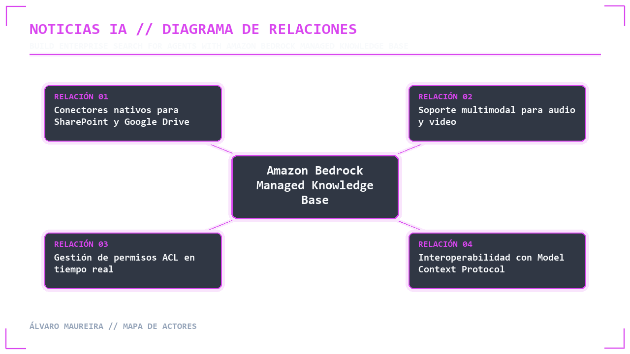✦ DIAGRAMA DE RELACIONES // MAPA DE ACTORES