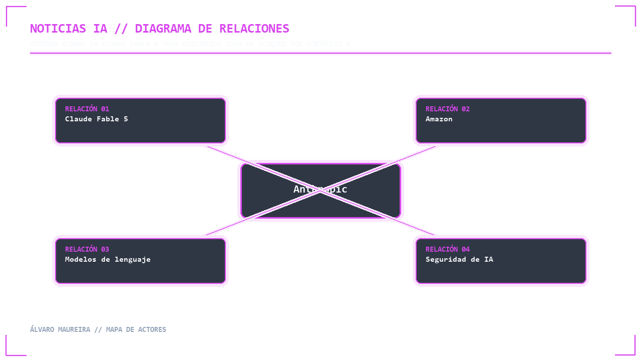 Visual 2 - Mapa de Actores