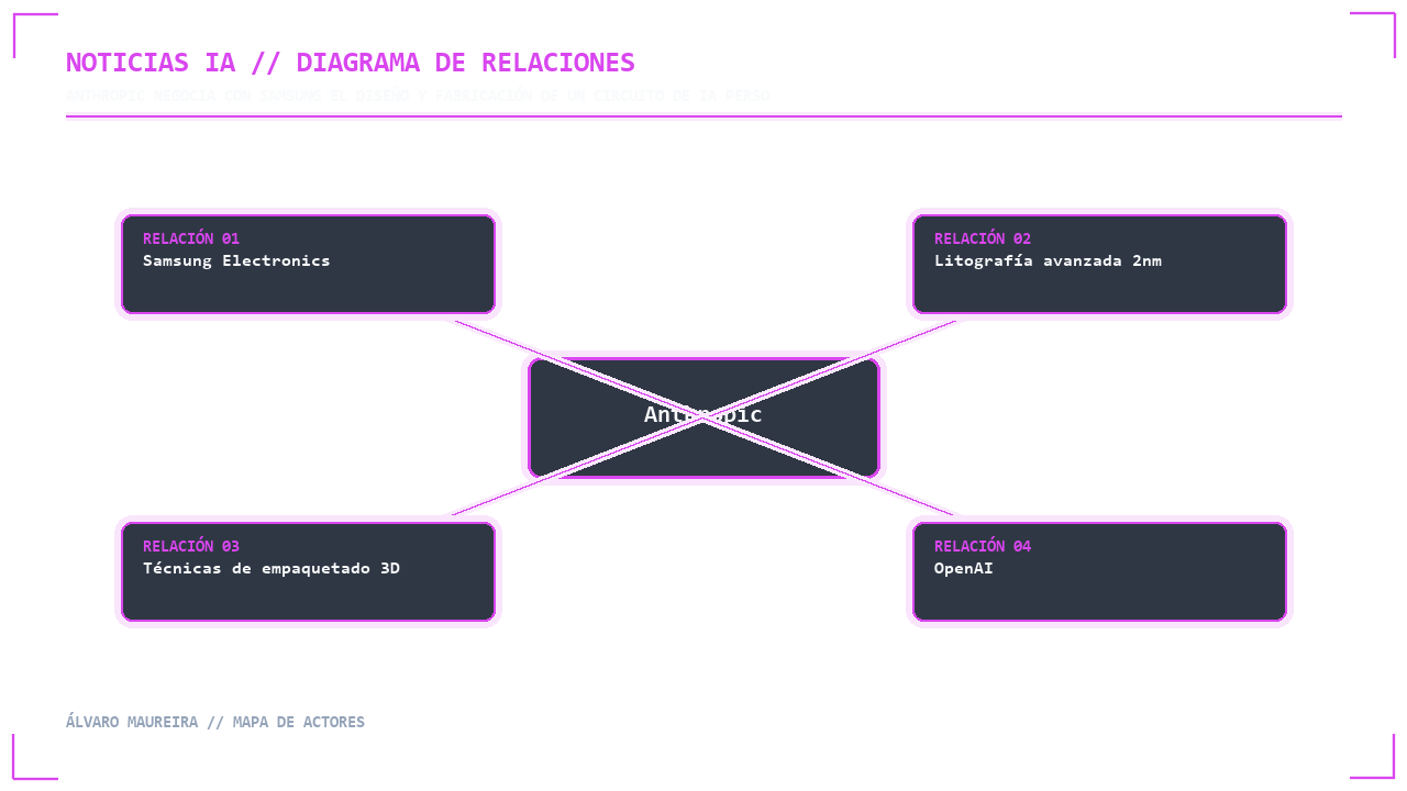 Visual 2 - Mapa de Actores