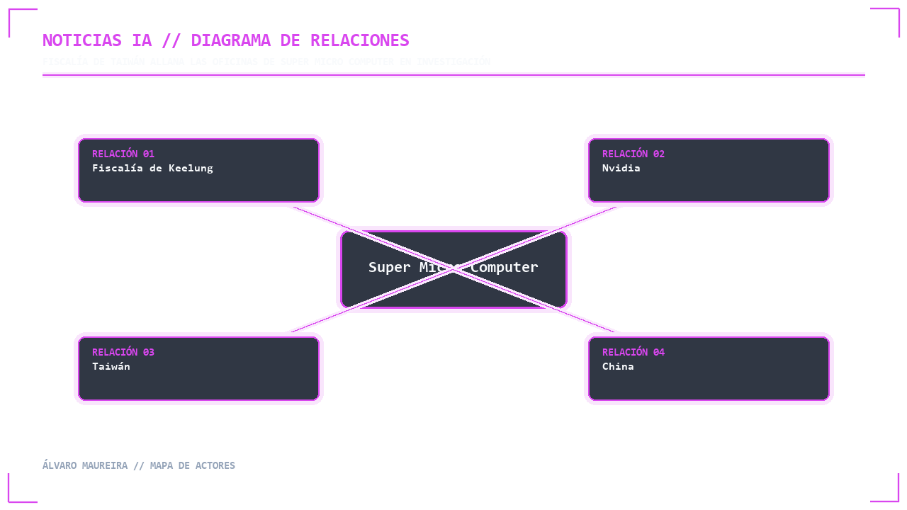 Visual 2 - Mapa de Actores