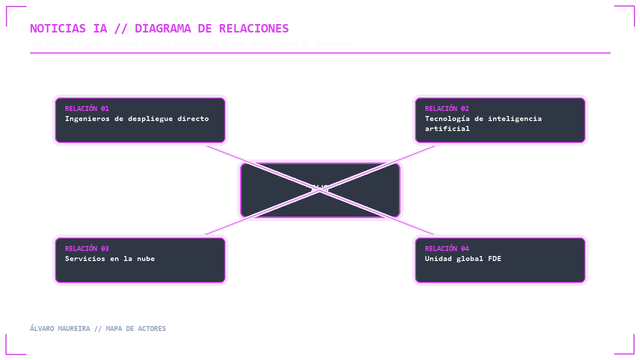 Visual 2 - Mapa de Actores