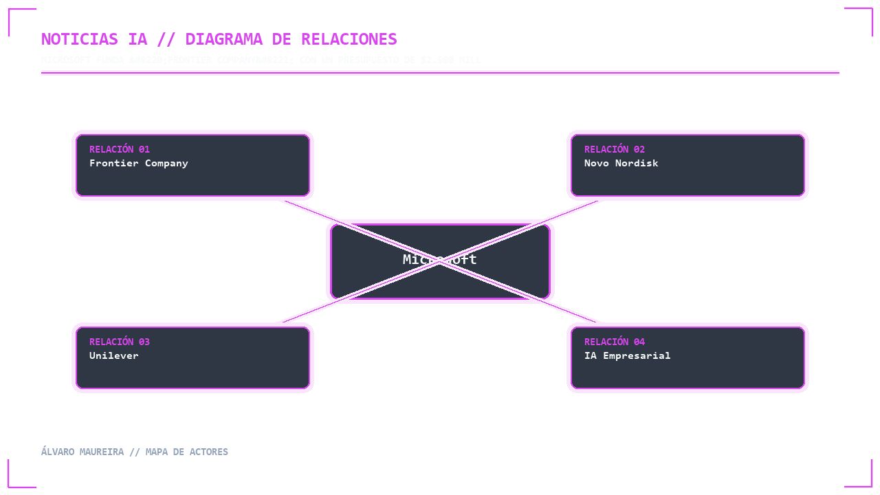 Visual 2 - Mapa de Actores