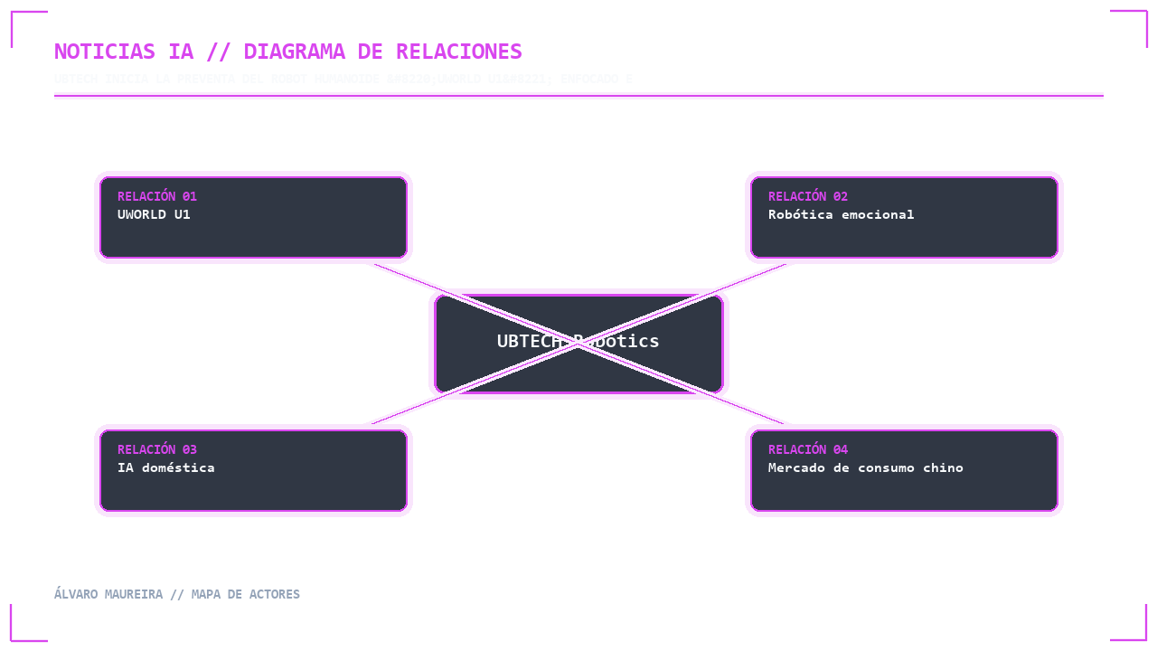 Visual 2 - Mapa de Actores