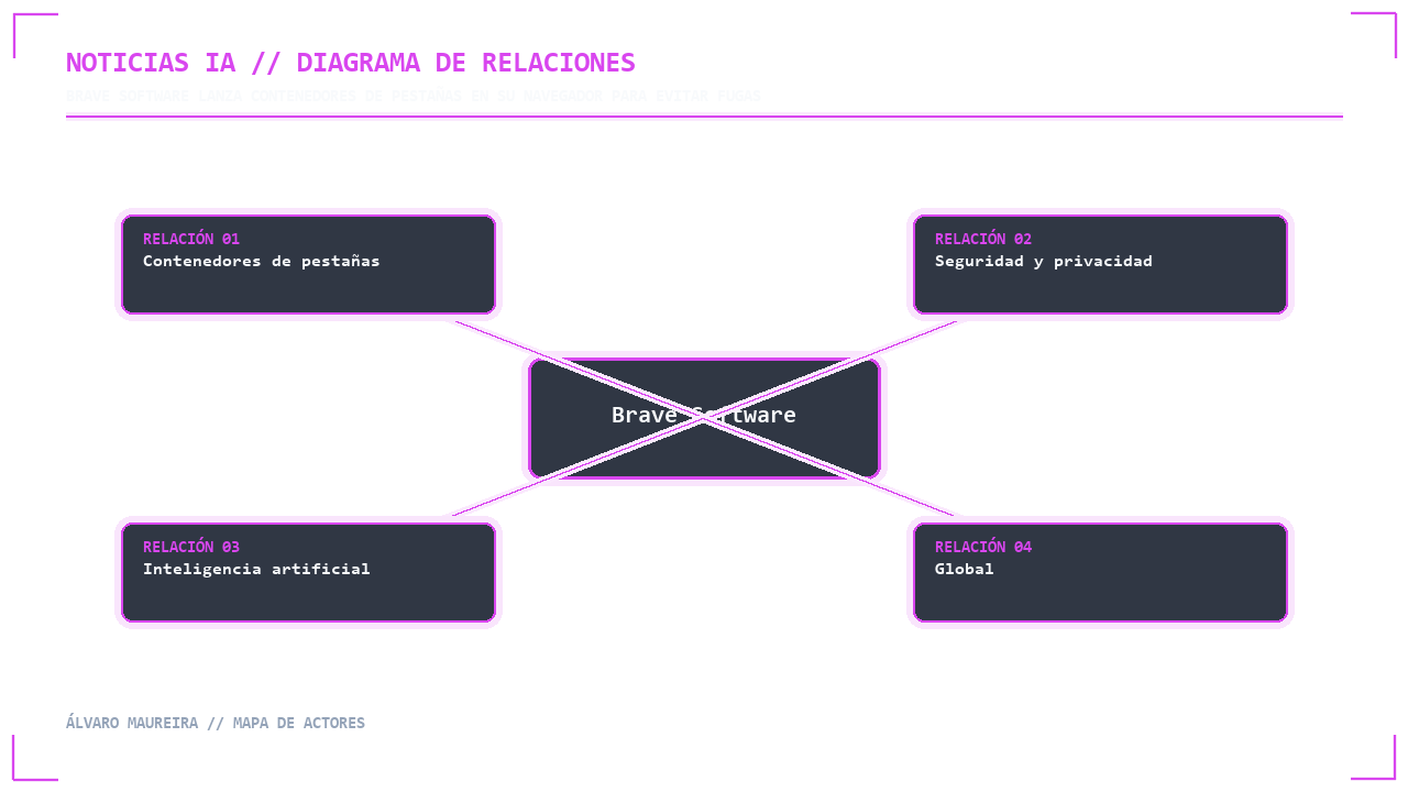 Visual 2 - Mapa de Actores
