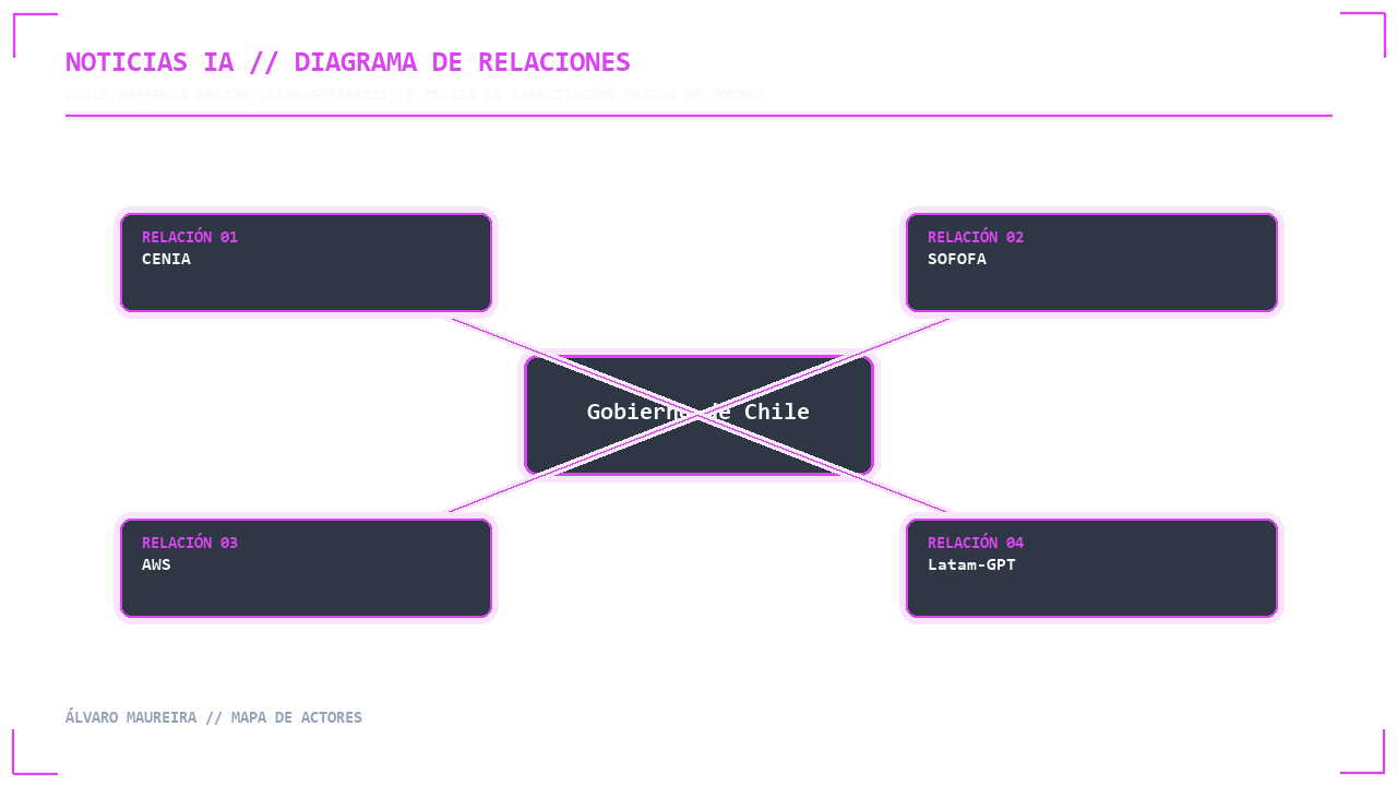 Visual 2 - Mapa de Actores