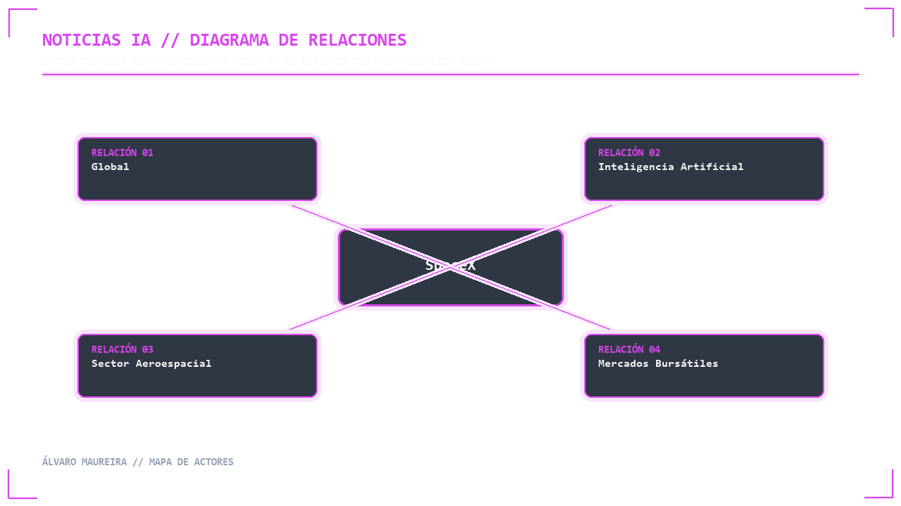 Visual 2 - Mapa de Actores