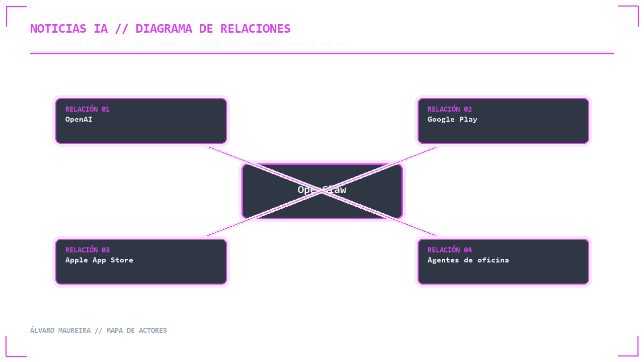 Visual 2 - Mapa de Actores