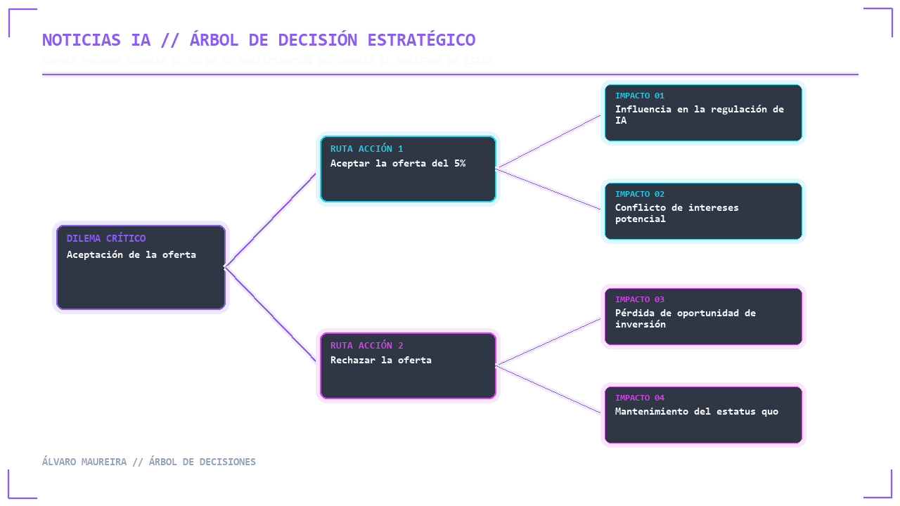 Visual 3 - Árbol de Decisión
