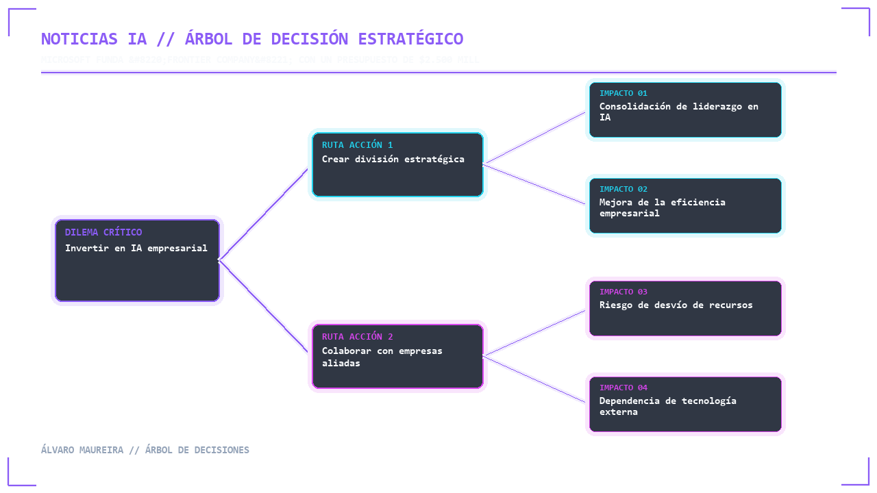 Visual 3 - Árbol de Decisión