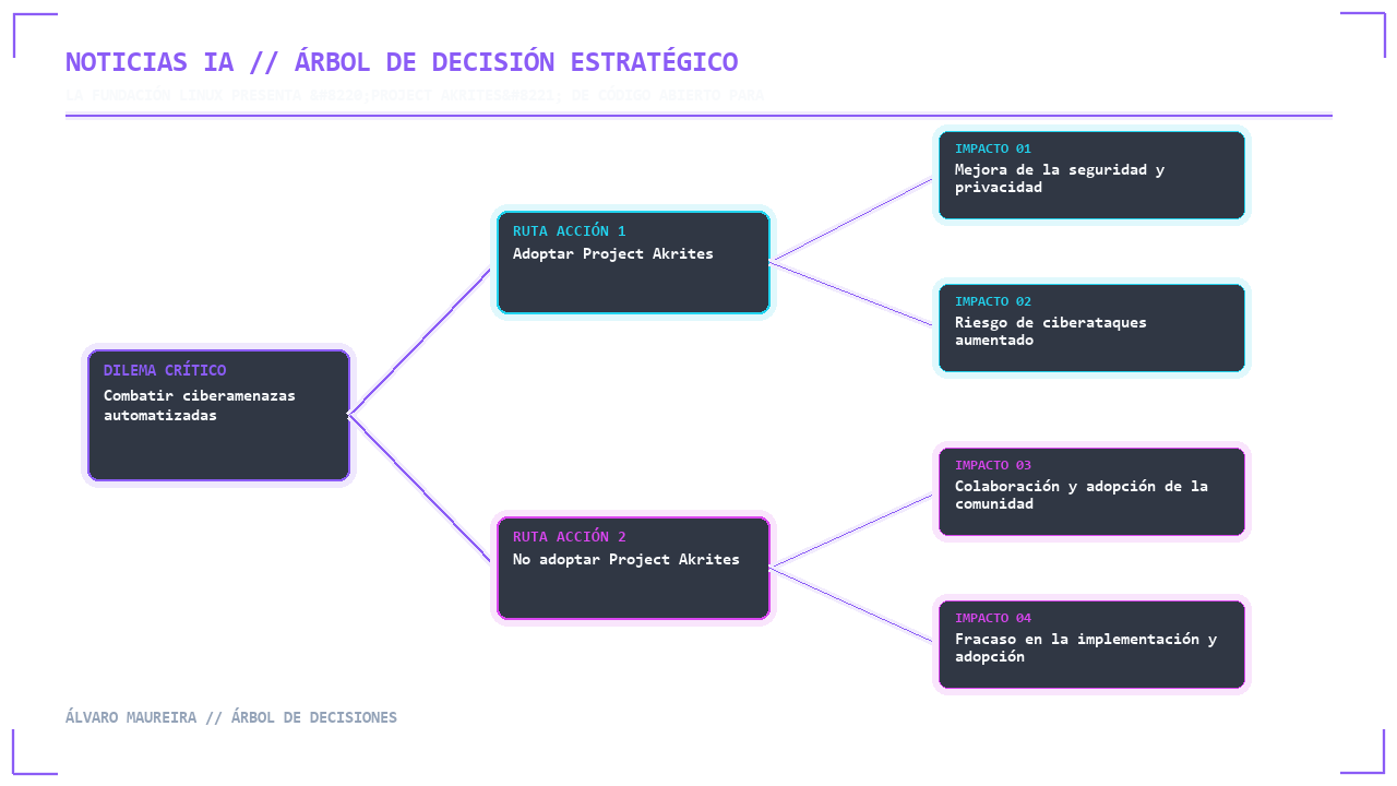 Visual 3 - Árbol de Decisión